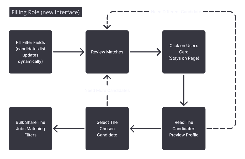 Recruiter user journey for filling a role with the new interface